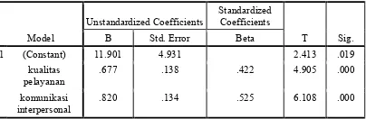 Tabel 1. Hasil Uji Regresi Coefficientsa 