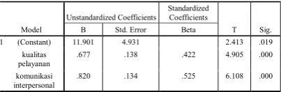 Tabel 1. Hasil Uji Regresi Coefficientsa 