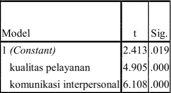 Tabel 4. Hasil Uji t Coeficients 