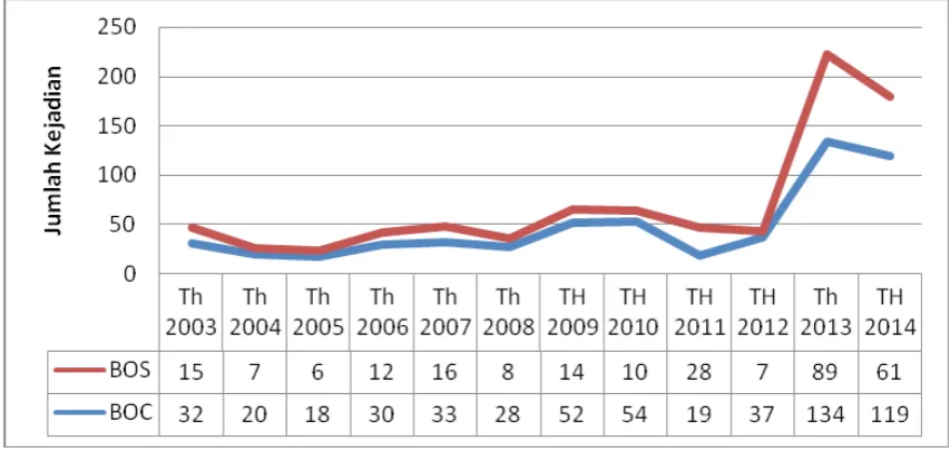 Gambar 1 BOS & BOC 2003 - 2014 