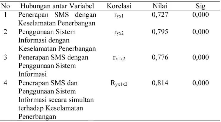 Tabel 1  Hasil Analisis Korelasi (r) 