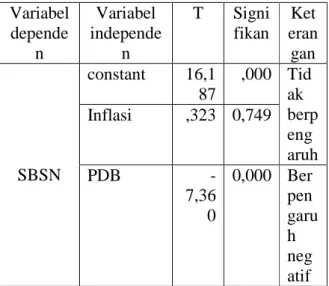 Tabel 2 menunjukan nilai signifikan dari variabel inflasi dan variabel PDB lebih besar dari 0,05 sehingga dapat diartikan bahwa data tidak mengandung heteroskedastisitas.