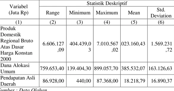 Tabel  statistik  deskriptif  di  atas  menunjukkan  rata-rata  Pendapatan  Asli  Daerah  (PAD)  dari  12  data  kabupaten/kota  di  Kalimantan  Barat  adalah  Rp