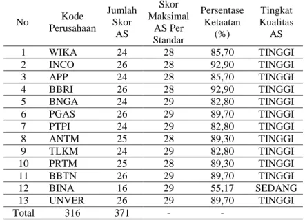 Tabel 3 : Predikat Tingkat Kualitas Assurance Statement Per Perusahaan 
