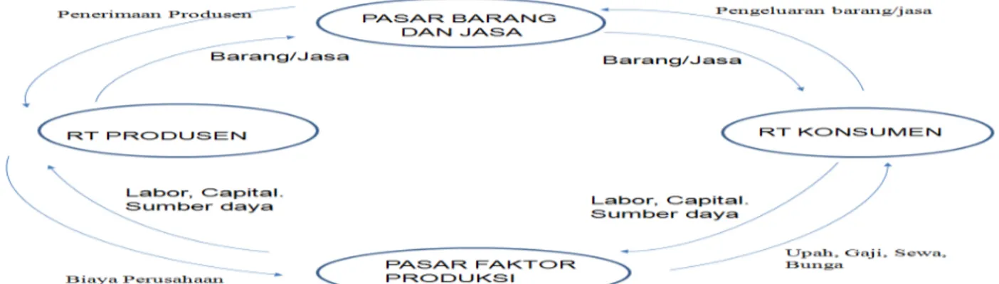 Gambar 2: Kurva aliran barang/jasa pariwisata  Sumber: Salvatore, 1996 dan Oktaviani , 2009 