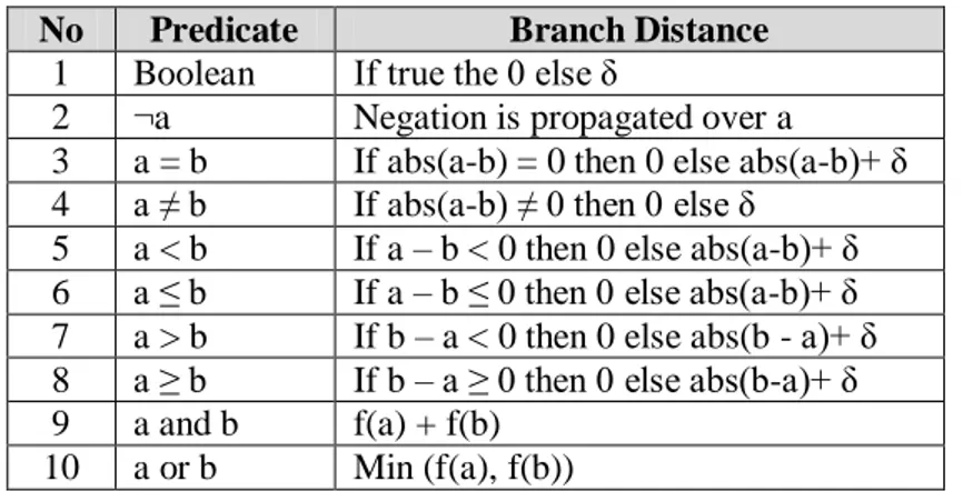 Tabel 3. 3. Kategori Kondisi untuk Menghitung Jarak Percabangan No  Predicate  Branch Distance 