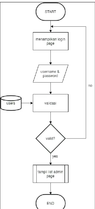 Gambar 3.6 Flowchart Login 