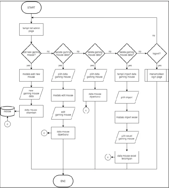Gambar 3.7 Flowchart Admin 