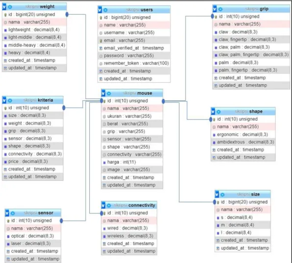 Gambar 3.8 Database Schema 