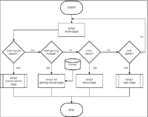 Gambar 3.3 Flowchart Utama 