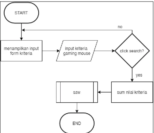 Gambar 3.4 Flowchart Tampil Mouse Search Page 