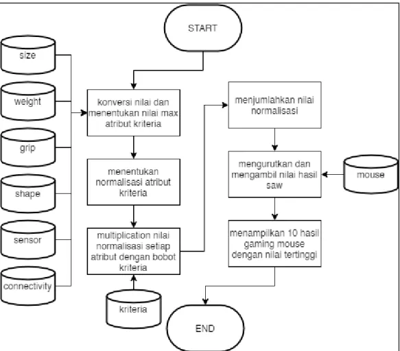 Gambar 3.5 Flowchart SAW 