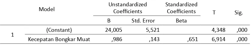 Tabel 4 Coefficients Kecepatan Bongkar Muat & Kepuasan Pengguna Jasa 