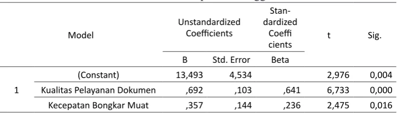 Tabel 6 Coefficients Kepuasan Pengguna Jasa