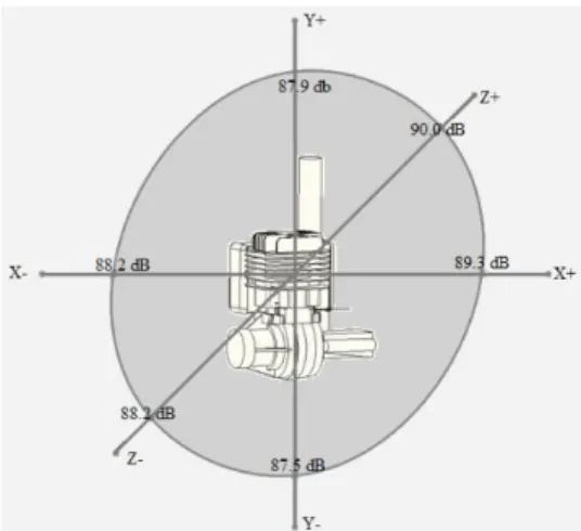 Grafik  diatas  juga  menunjukkan  hal  yang  sama  dengan  grafik  sebelumnya,  bahwasanya semakin tinggi putaran mesin semakin tinggi pula noise yang di hasilkan