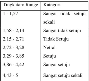 Tabel 3.3 Kategori Interval  Tingkatan/ Range  Kategori 
