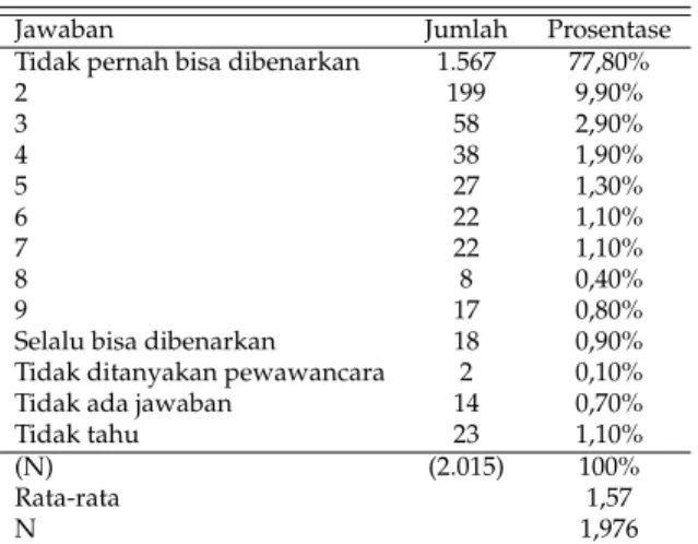 Tabel 18: Tax Morale berdasarkan World Value Survey 2006