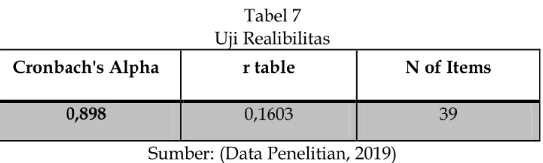 Tabel 7  Uji Realibilitas 