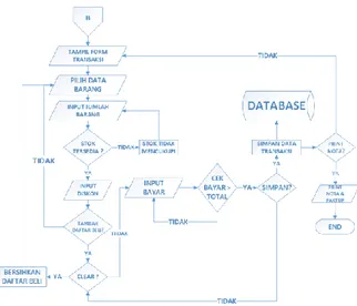 Gambar 2. Diagram Berjenjang Form Utama  Selanjutnya  untuk  mempermudah  dalam  merancang  perangkat  lunak  sistem  pengolahan  data  penjualan  pada  Toko  Florida  Butik  Pontianak  maka  diperlukan  flowchart atau bagan alir untuk memahami alur-alur d