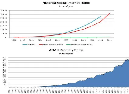 Gambar 2 Grafik traffic internet di dunia dari tahun 2001-2014