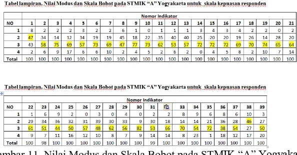 Tabel 4. Nilai Modus x Bobot pada STMIK “A” Yogyakarta Nomor 
