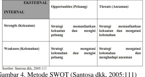 Gambar 4. Metode SWOT (Santosa dkk, 2005:111)  