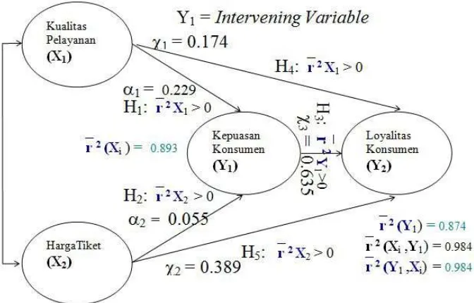 Gambar 1  Model Konseptual & Hubungan Fungsional: Antar  Inter Variabel 