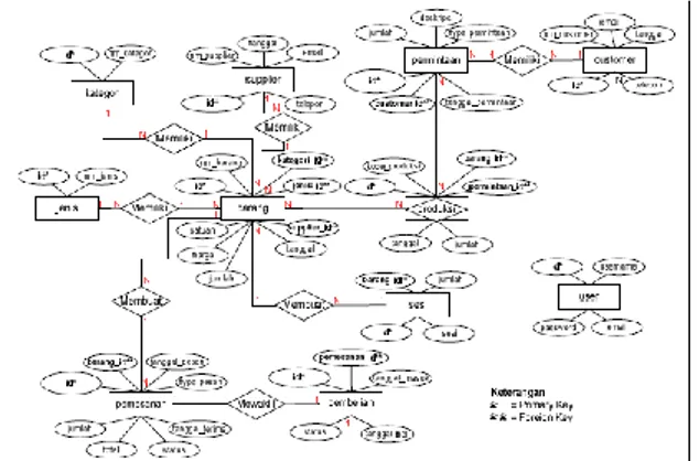 Gambar 3. Perancangan database ERD (entity  relationship diagram) 