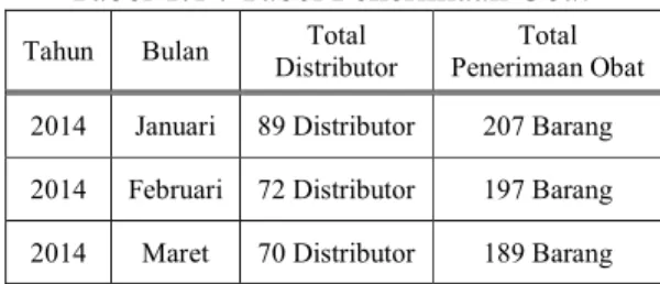 Tabel 1.1 : Tabel Penerimaan Obat 