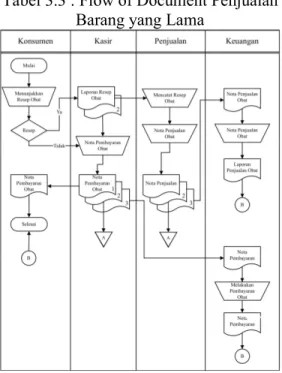 Tabel 3.3 : Flow of Document Penjualan  Barang yang Lama 