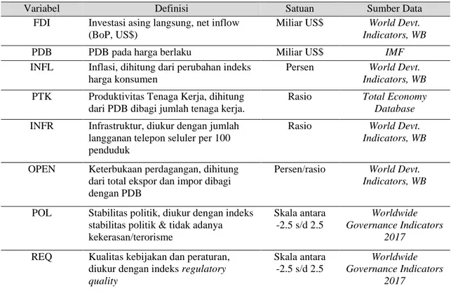 Tabel 1.  Variabel, definisi, dan sumber data 