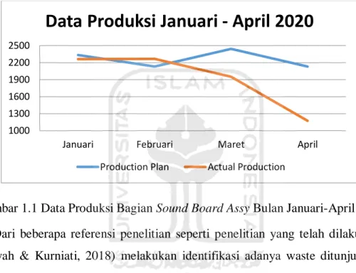 Gambar 1.1 Data Produksi Bagian Sound Board Assy Bulan Januari-April 2020  Dari  beberapa  referensi  penelitian  seperti  penelitian  yang  telah  dilakukan  oleh  (Alfiansyah  &amp;  Kurniati,  2018)  melakukan  identifikasi  adanya  waste  ditunjukkan  