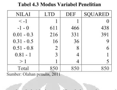 Tabel 4.3 Modus Variabel Penelitian