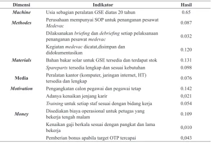 Tabel 2  Akar Masalah Utama