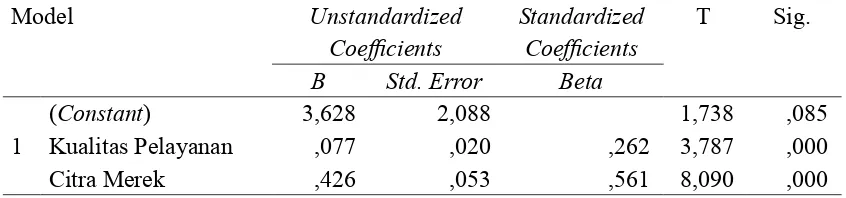 Tabel 3  Regresi Linier Berganda Kualitas Pelayanan (X1    dan Citra Merek (X) 2) secara Bersama-Sama Terhadap Kepuasan Pelanggan (Y)