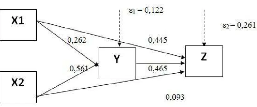 Gambar 2  Substruktur Analisis Jalur