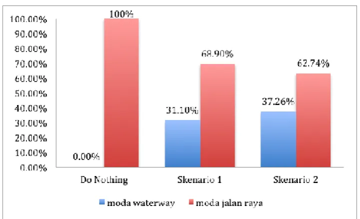 Gambar 3  Grafik potensi pengguna angkutan moda waterway dan moda jalan raya berdasarkan skenario yang direncanakan