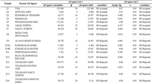 Tabel 3 Chi square test multinomial logistic regression