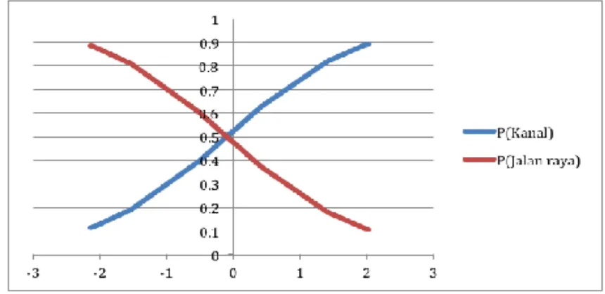 Gambar 1 Grafik probabilitas pemilihan moda kanal dan angkot