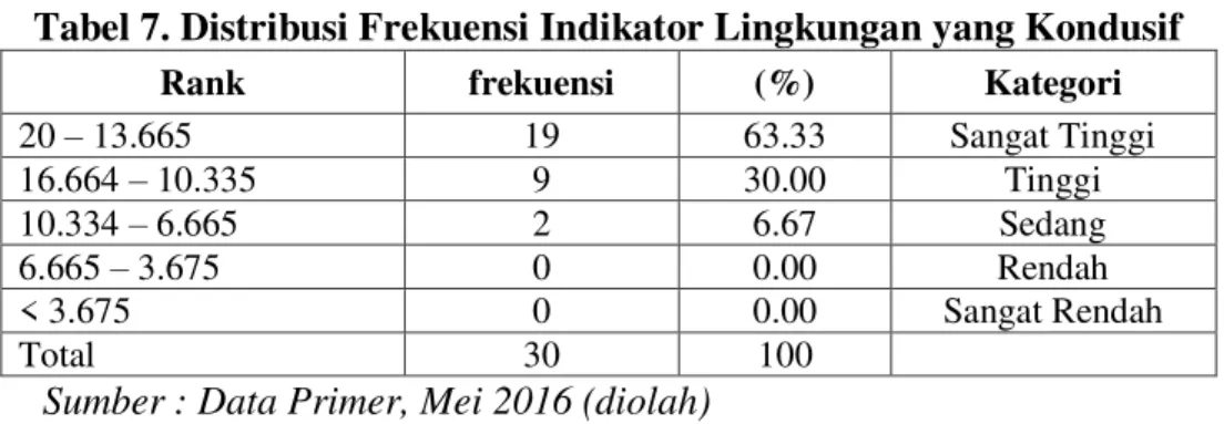 Tabel 7. Distribusi Frekuensi Indikator Lingkungan yang Kondusif 