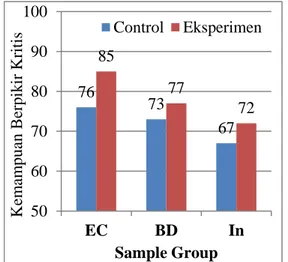 Tabel 1. menunjukkan bahwa ketiga  aspek  kemampuan  berpikir  kritis  pada  siswa kelompok eksperimen lebih tinggi  di banding kontrol setelah pembelajaran  materi  reaksi  redoks  dan  elektrokimia