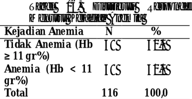 Tabel   17.  Hubungan  Status  Gizi  dengan  Kejadian Anemia  Status Gizi  Kejadian Anemia  Total  P  OR  Tidak  Anemia  Anemia   N  N  N  0.005  3.109  Tidak Resiko KEK  