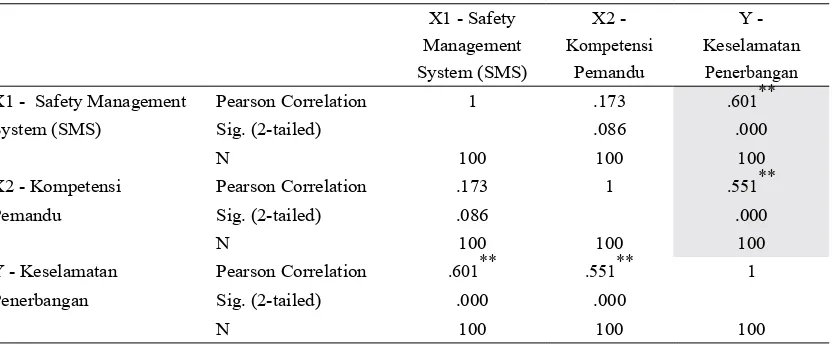 Tabel 2  Analisis Korelasi Safety Management System (SMS) dan Kompetensi Pemandu terhadap Keselamatan Penerbangan