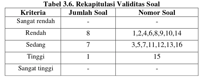 Tabel 3.5 Klasifikasi Validitas Butir Soal 