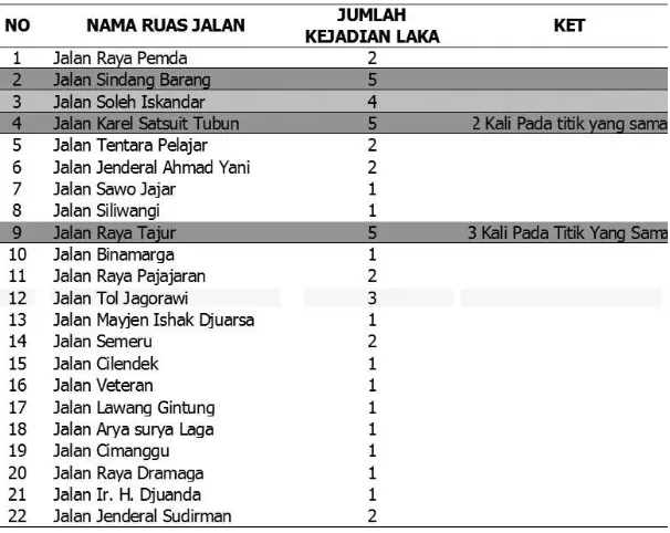 Tabel 1   Data Kecelakaan Roda Dua di Kota Bogor Bulan Januari s.d Juni Tahun 2015