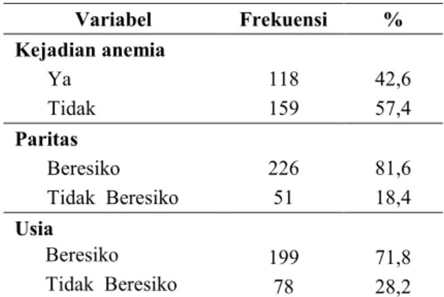 Tabel 1. Distribusi Frekuensi Variabel Penelitian 