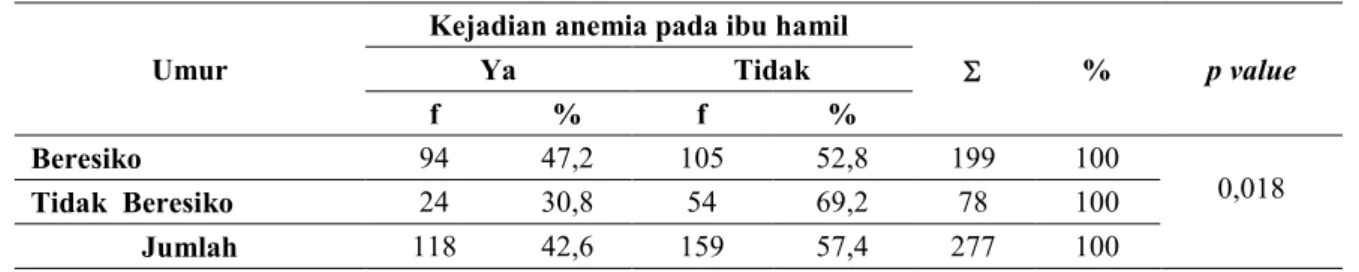 Tabel  2.  menunjukkan  bahwa  118  responden  yang  mengalami  kejadian  anemia  pada  ibu  hamil  dengan  paritas  beresiko  berjumlah  104  responden  (46,0%)  lebih besar dibandingkan responden dengan  paritas  tidak  beresiko  yaitu  14  responden  (2