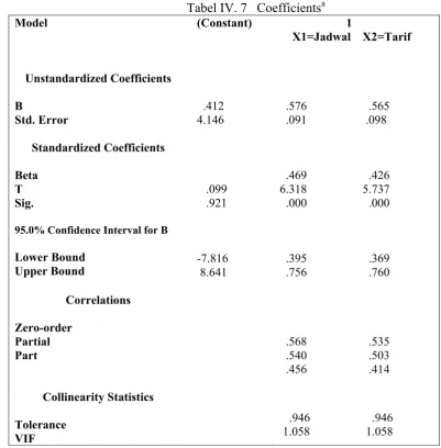 Tabel IV. 7   Coefficientsa