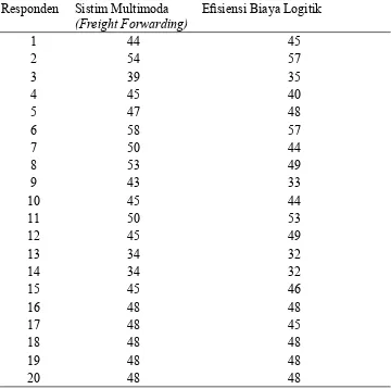Tabel 2  Dari perhitungan SPSS didapat hasil sebagai berikut :Model Summary