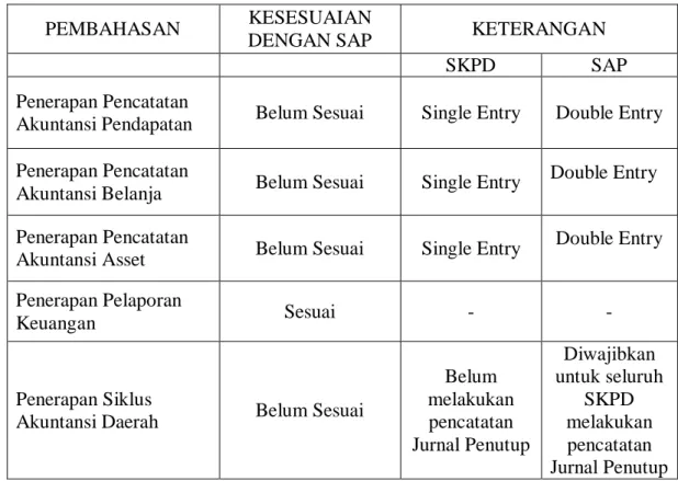 Tabel  Rekapitulasi Hasil Penelitian 